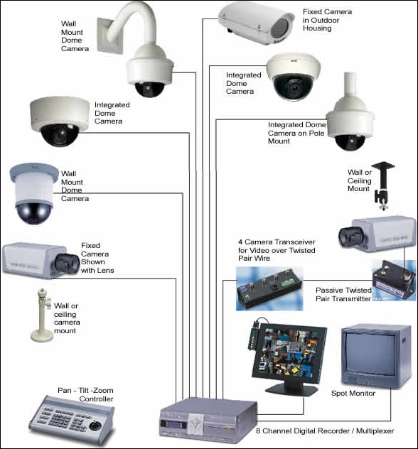 Security camera system Business